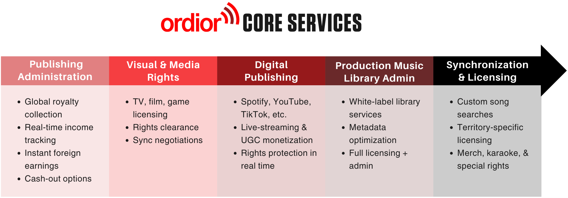Ordior Core Services