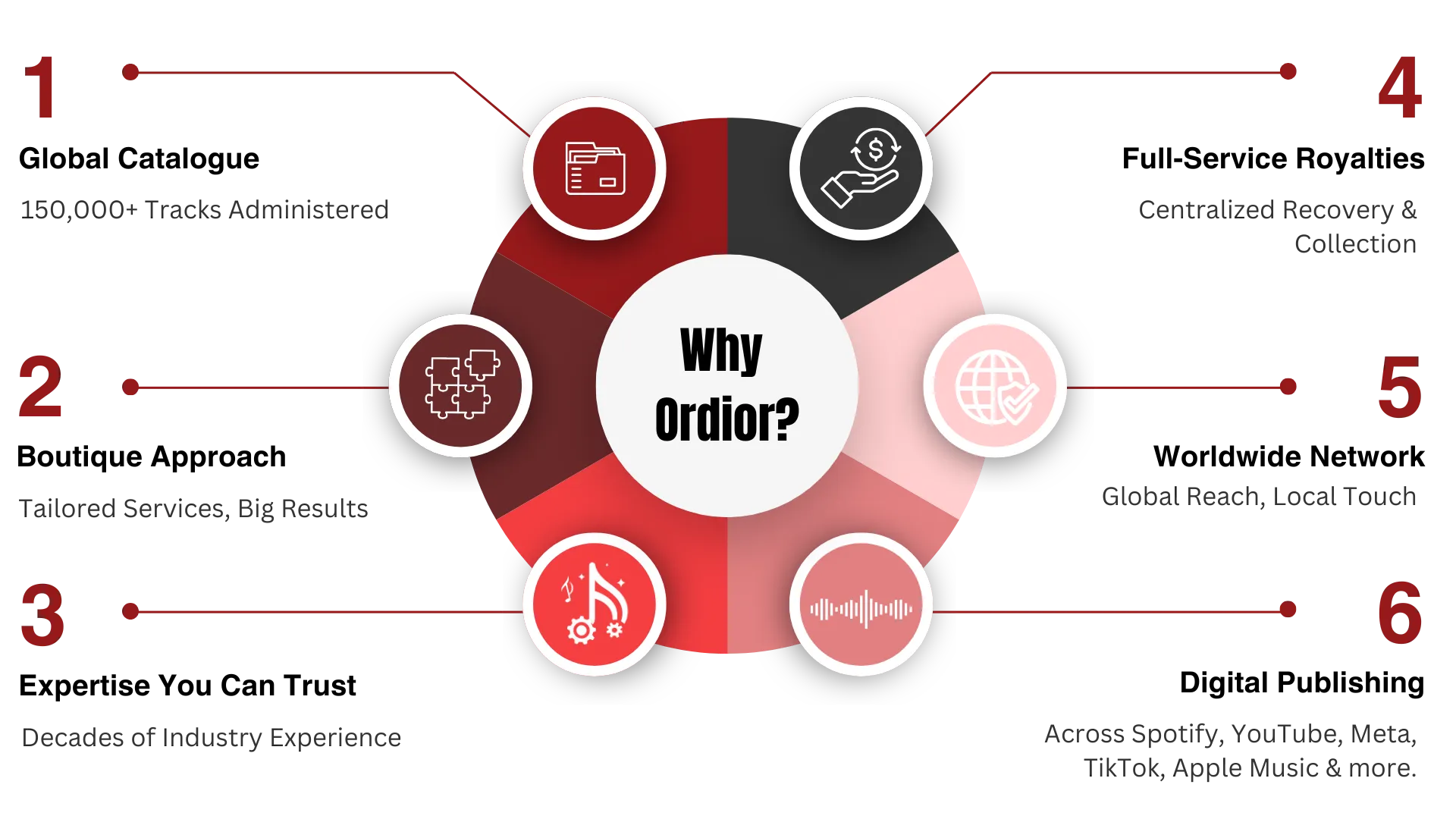 Ordior Benefits